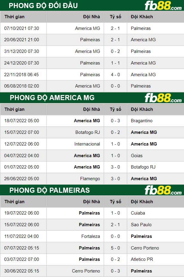 Fb88 thông số trận đấu America MG vs Palmeiras