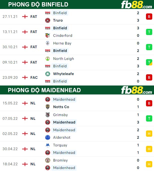 Fb88 thông số trận đấu Binfield vs Manindehead United