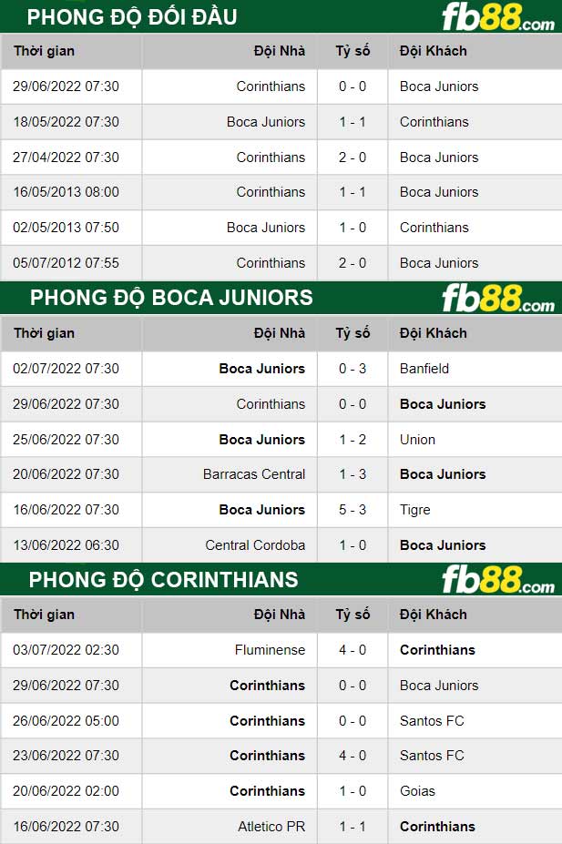 Fb88 thông số trận đấu Boca Juniors vs Corinthians