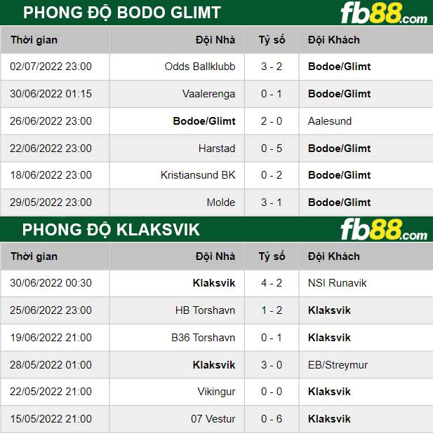 Fb88 thông số trận đấu Bodo Glimt vs Klaksvik