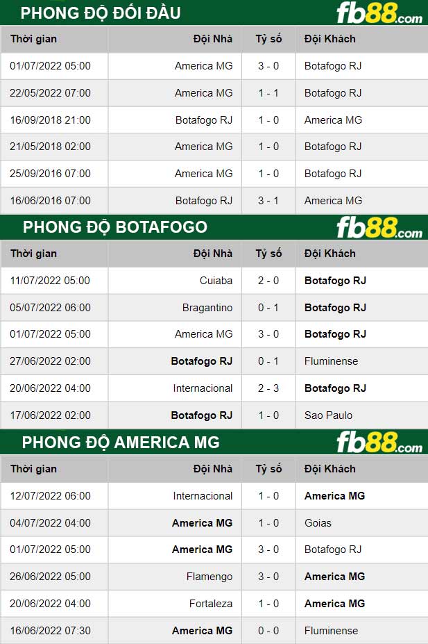 Fb88 thông số trận đấu Botafogo vs America MG