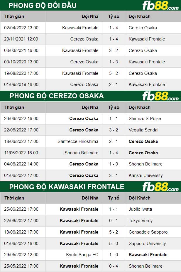 Fb88 thông số trận đấu Cerezo Osaka vs Kawasaki Frontale