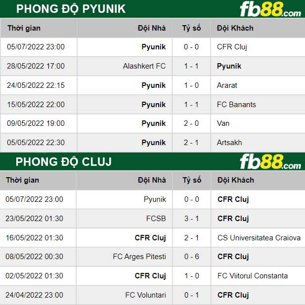 Fb88 thông số trận đấu Cluj vs Pyunik