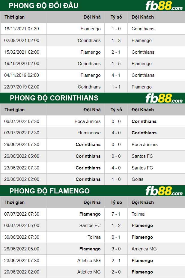 Fb88 thông số trận đấu Corinthians vs Flamengo