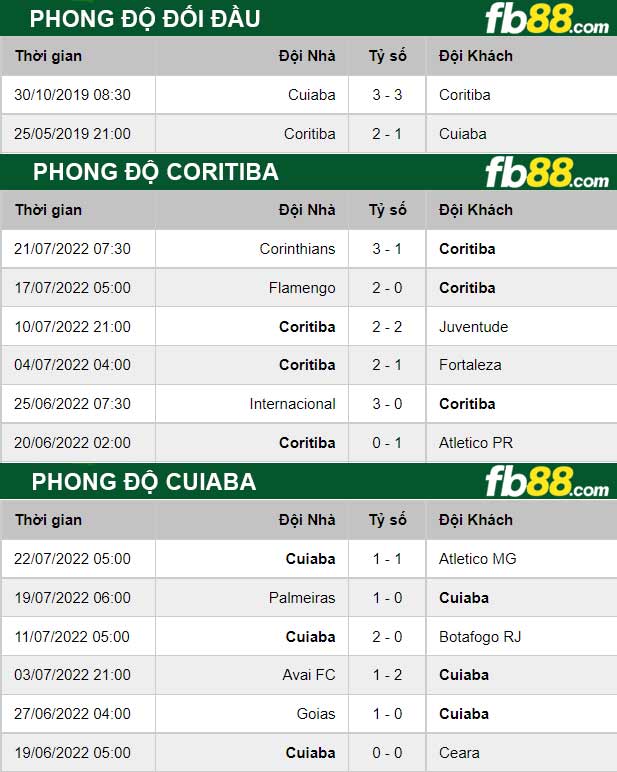 Fb88 thông số trận đấu Coritiba vs Cuiaba