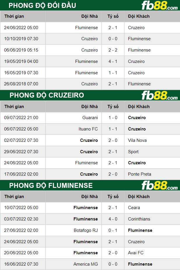 Fb88 thông số trận đấu Cruzeiro vs Fluminense