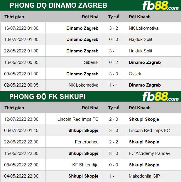 Fb88 thông số trận đấu Dinamo Zagreb vs FK Shkupi