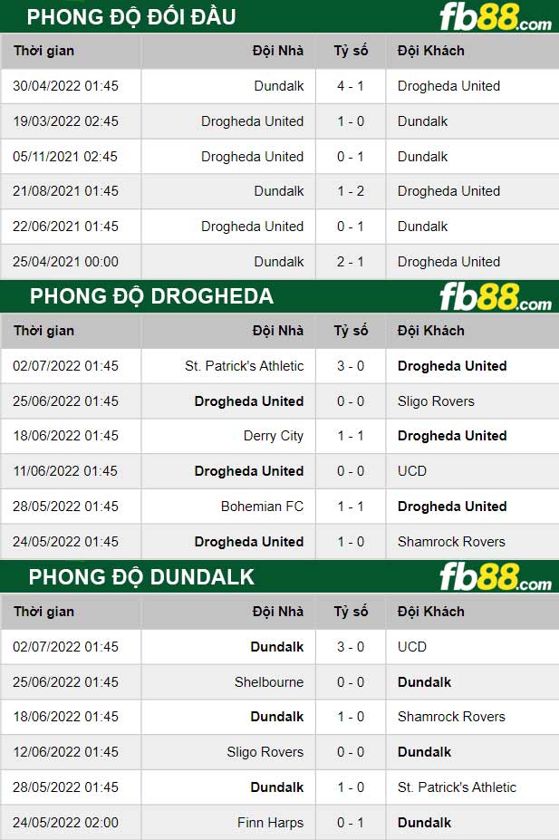 Fb88 thông số trận đấu Drogheda vs Dundalk