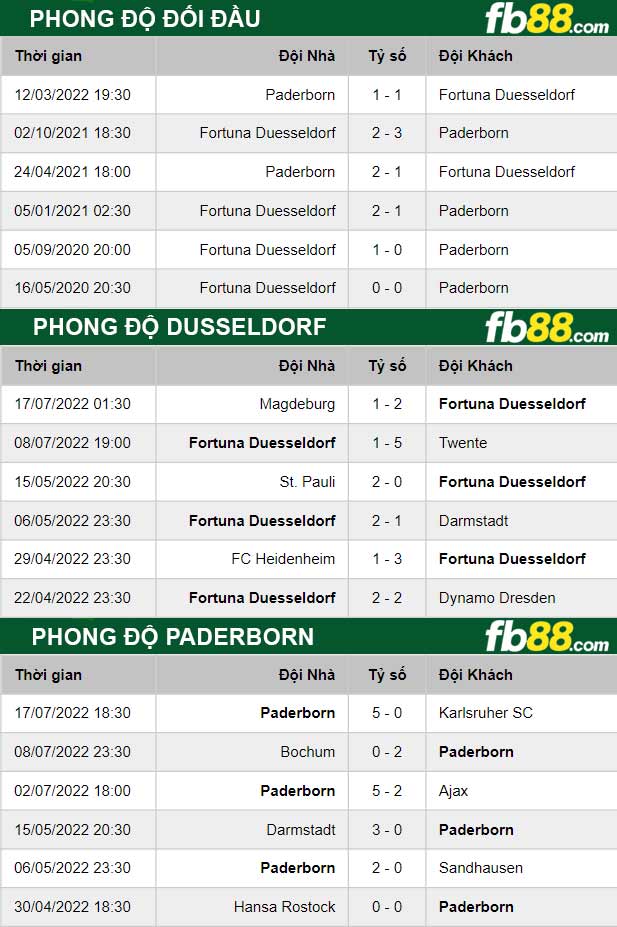 Fb88 thông số trận đấu Dusseldorf vs Paderborn
