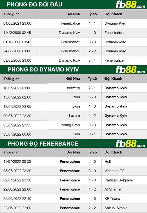 Fb88 thông số trận đấu Dynamo Kyiv vs Fenerbahce