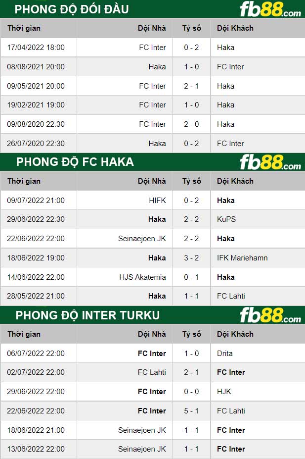 Fb88 thông số trận đấu FC Haka vs Inter Turku