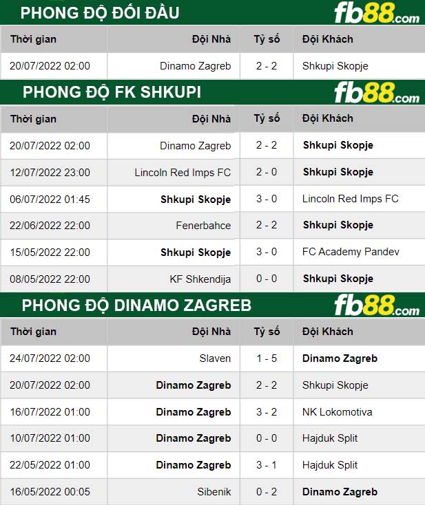 Fb88 thông số trận đấu FK Shkupi vs Dinamo Zagreb