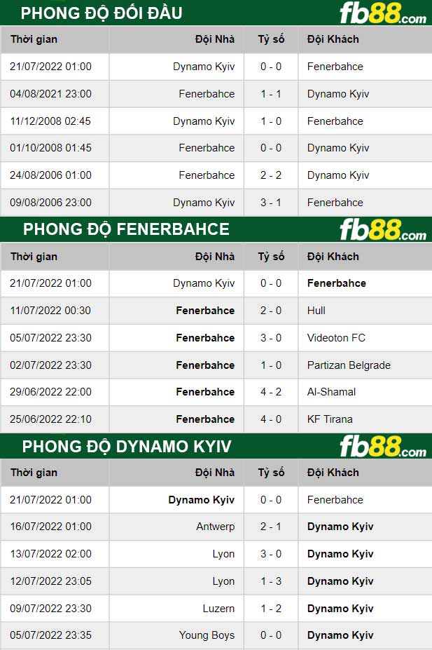 Fb88 thông số trận đấu Fenerbahce vs Dynamo Kyiv