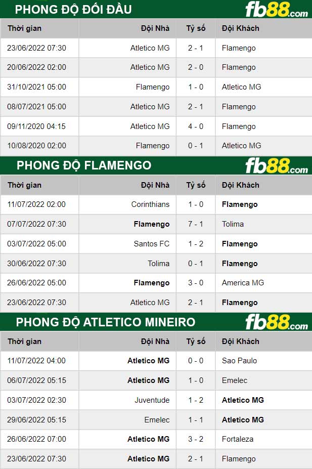 Fb88 thông số trận đấu Flamengo vs Atletico Mineiro