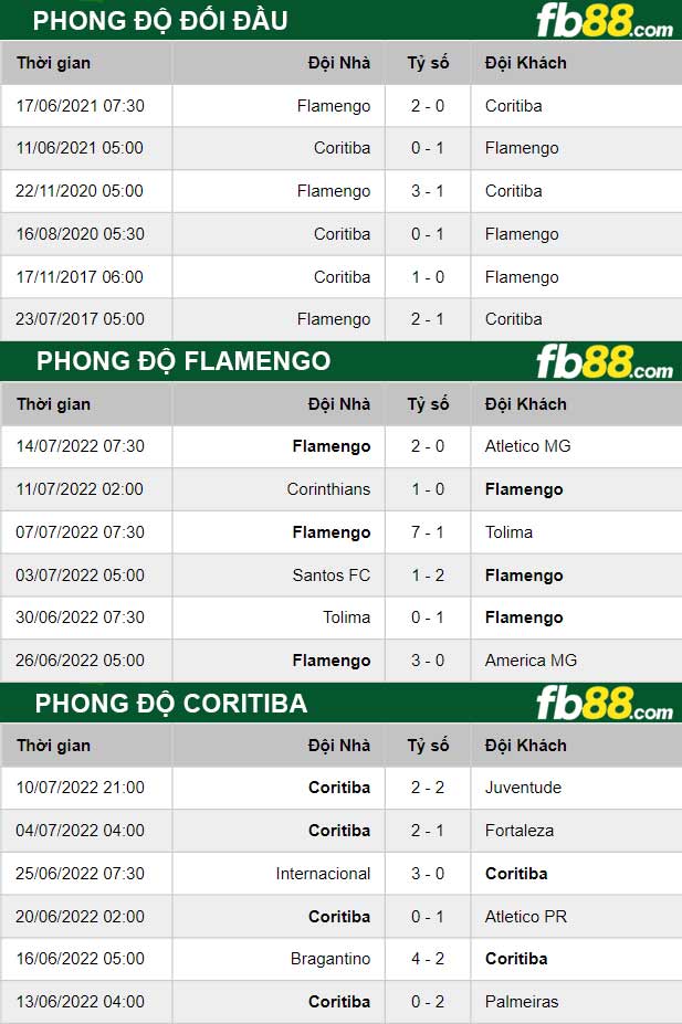 Fb88 thông số trận đấu Flamengo vs Coritiba