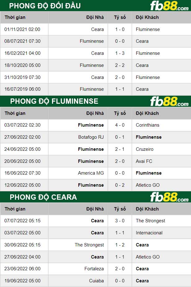 Fb88 thông số trận đấu Fluminense vs Ceara