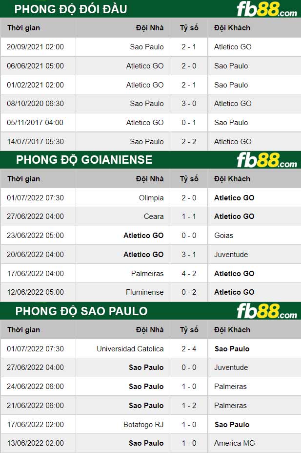 Fb88 thông số trận đấu Goianiense vs Sao Paulo