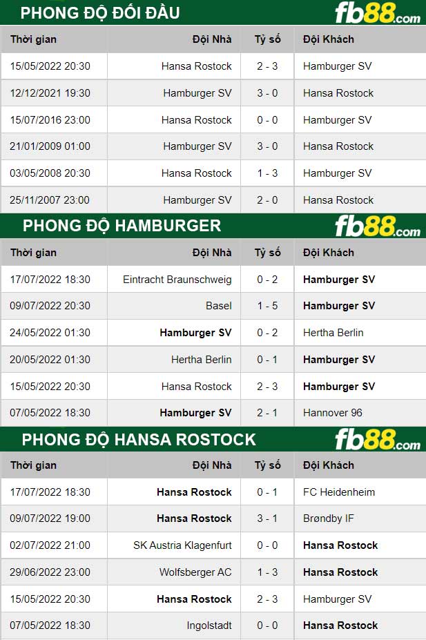 Fb88 thông số trận đấu Hamburger vs Hansa Rostock