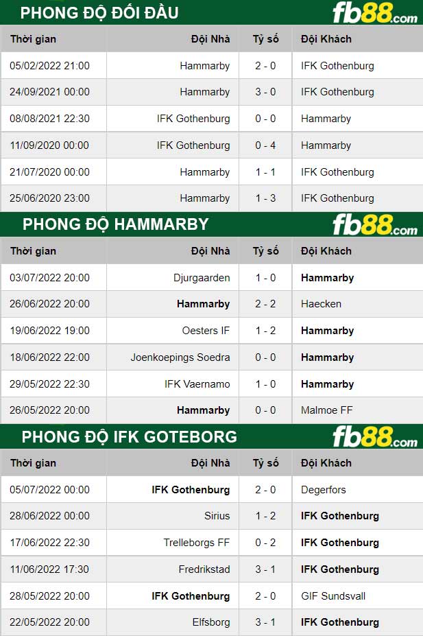 Fb88 thông số trận đấu Hammarby vs IFK Goteborg