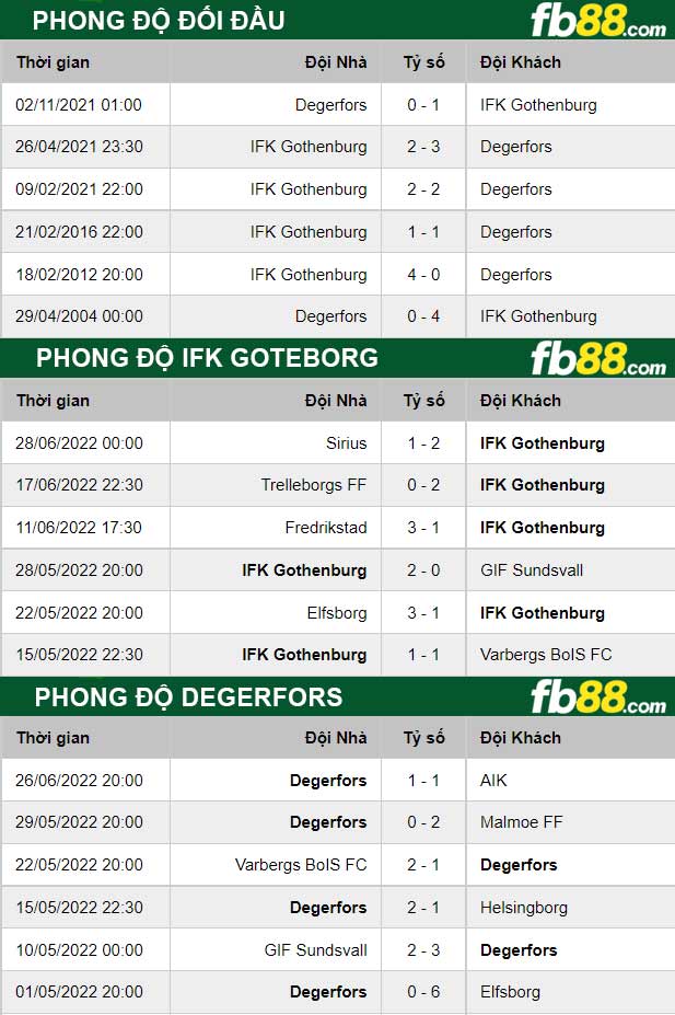 Fb88 thông số trận đấu IFK Goteborg vs Degerfors