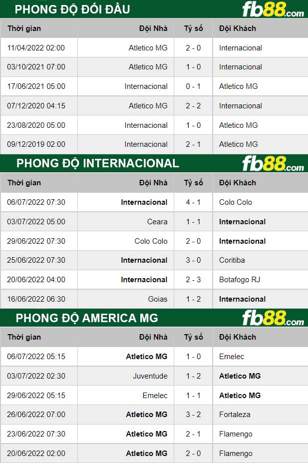 Fb88 thông số trận đấu Internacional vs America MG