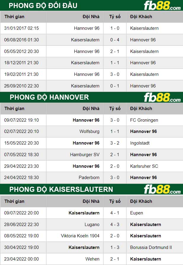 Fb88 thông số trận đấu Kaiserslautern vs Hannover