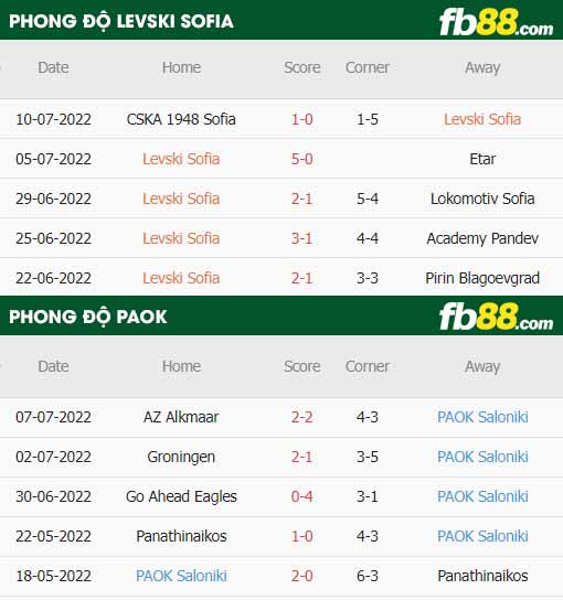 fb88 thông số trận đấu Levski Sofia vs PAOK