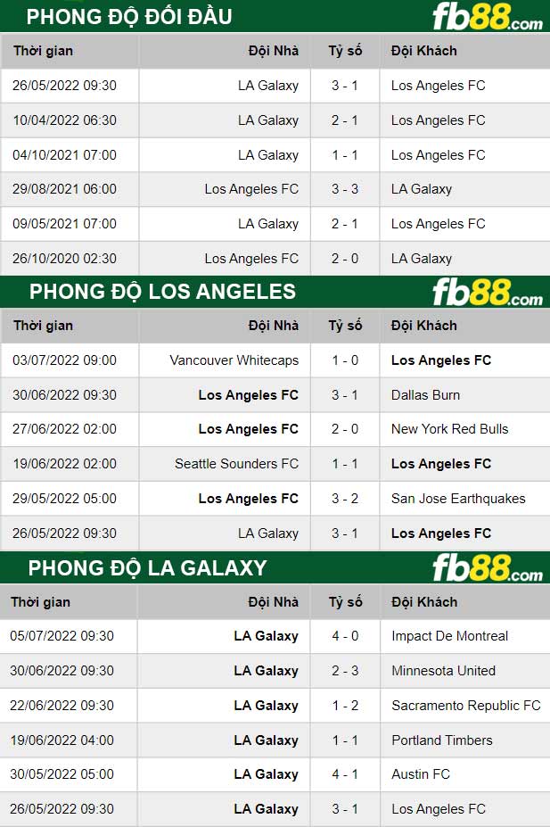 Fb88 thông số trận đấu Los Angeles vs LA Galaxy