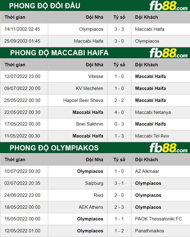 Fb88 thông số trận đấu Maccabi Haifa vs Olympiakos