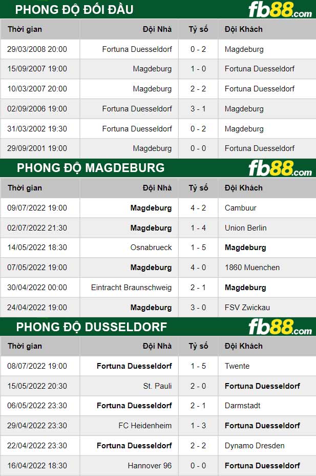 Fb88 thông số trận đấu Magdeburg vs Dusseldorf