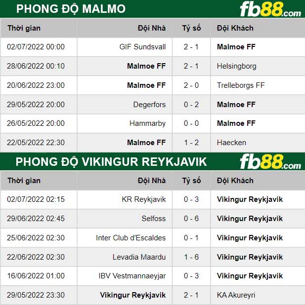 Fb88 thông số trận đấu Malmo vs Vikingur Reykjavik