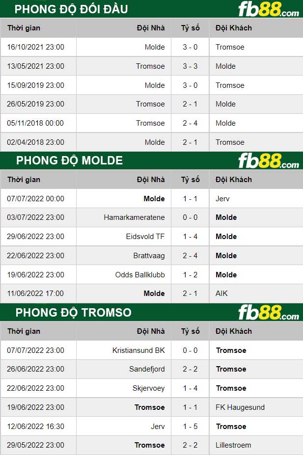 Fb88 thông số trận đấu Molde vs Tromso