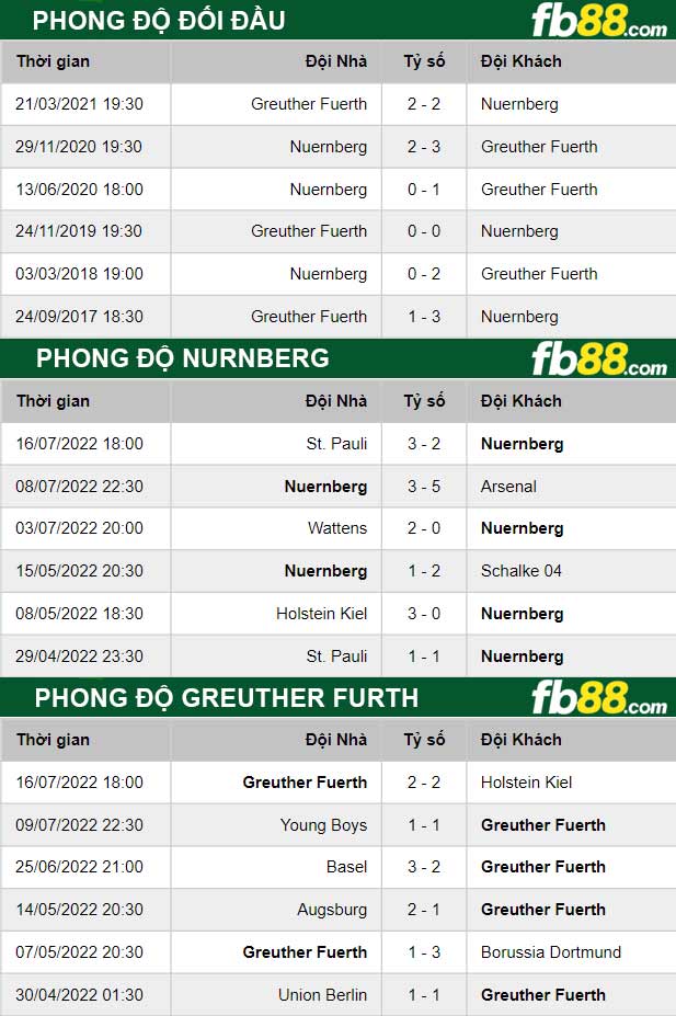 Fb88 thông số trận đấu Nurnberg vs Greuther Furth