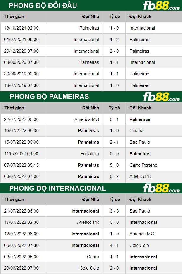 Fb88 thông số trận đấu Palmeiras vs Internacional