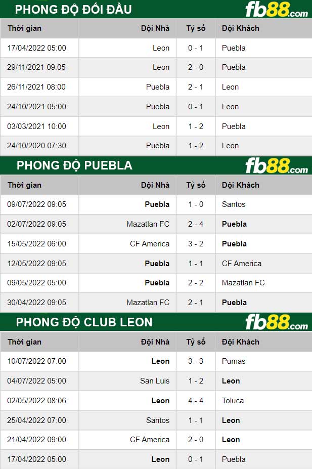 Fb88 thông số trận đấu Puebla vs Club Leon