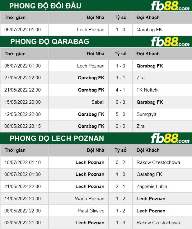 Fb88 thông số trận đấu Qarabag vs Lech Poznan