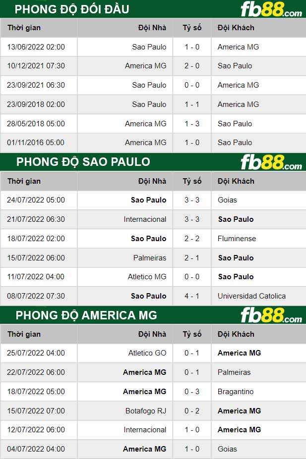 Fb88 thông số trận đấu Sao Paulo vs America MG