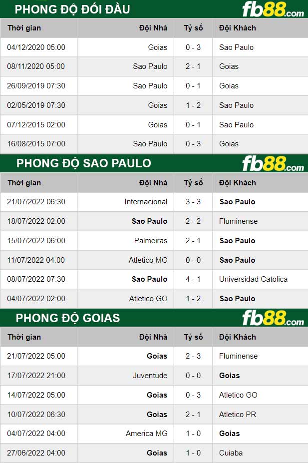 Fb88 thông số trận đấu  Sao Paulo vs Goias