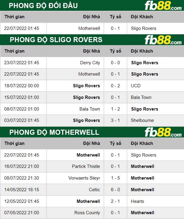 Fb88 thông số trận đấu Sligo Rovers vs Motherwell