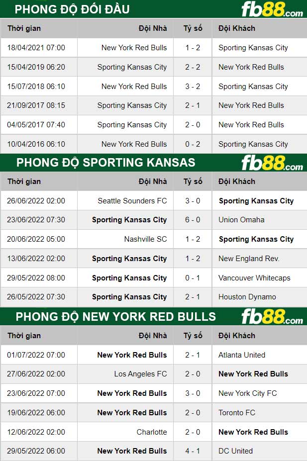 Fb88 thông số trận đấu Sporting Kansas vs New York Red Bulls