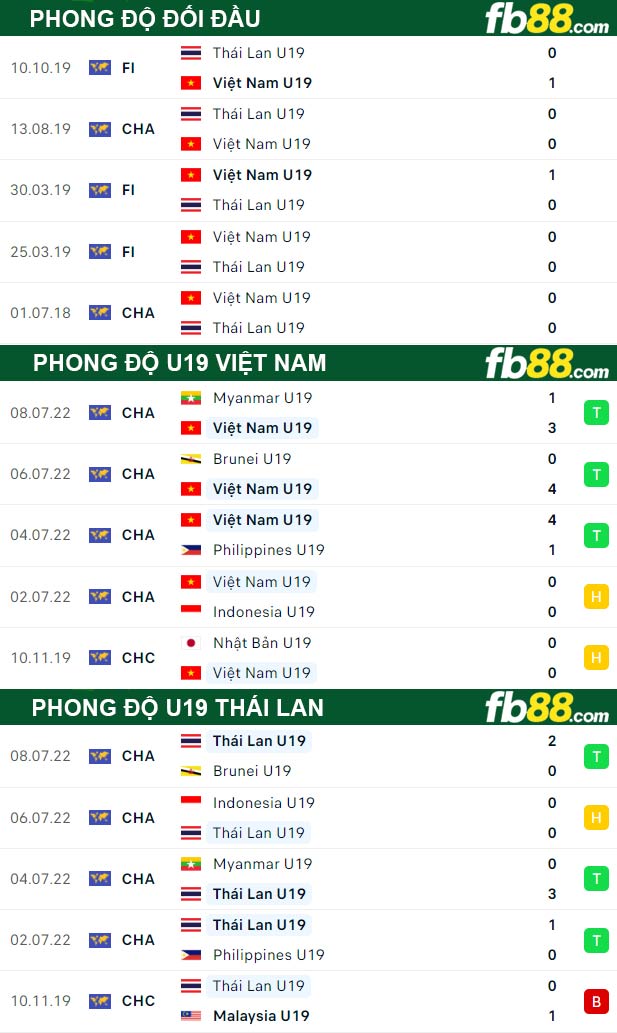Fb88 thông số trận đấu U19 Viet Nam vs U19 Thai Lan