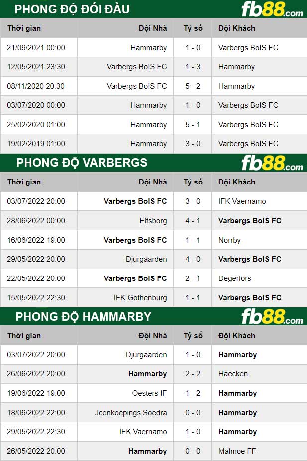 Fb88 thông số trận đấu Varbergs vs Hammarby