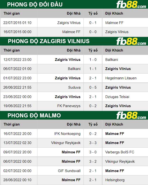 Fb88 thông số trận đấu Zalgiris Vilnius vs Malmo