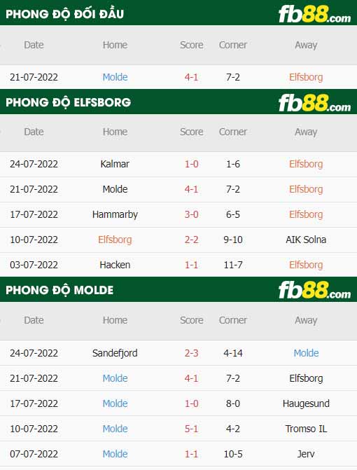 fb88 tỷ lệ kèo trận đấu Elfsborg vs Molde
