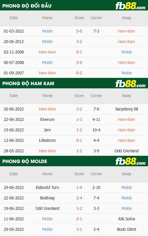 fb88 tỷ lệ kèo trận đấu HamKam vs Molde