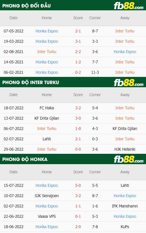 fb88 tỷ lệ kèo trận đấu Inter Turku vs Honka