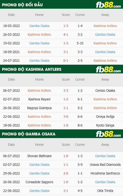 fb88 tỷ lệ kèo trận đấu Kashima Antlers vs Gamba Osaka