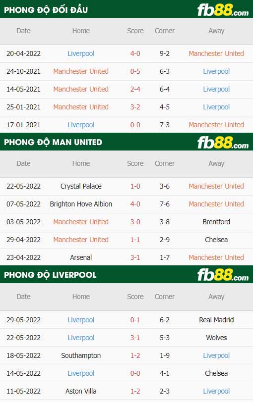 fb88 tỷ lệ kèo trận đấu Man Utd vs Liverpool