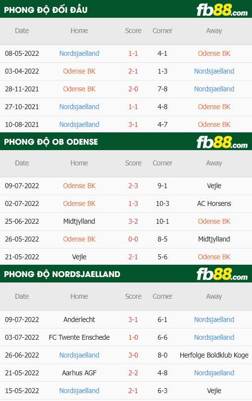 fb88 tỷ lệ kèo trận đấu Odense vs Nordsjaelland