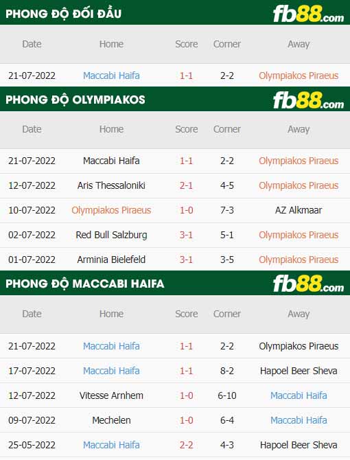 fb88 tỷ lệ kèo trận đấu Olympiakos vs Maccabi Haifa